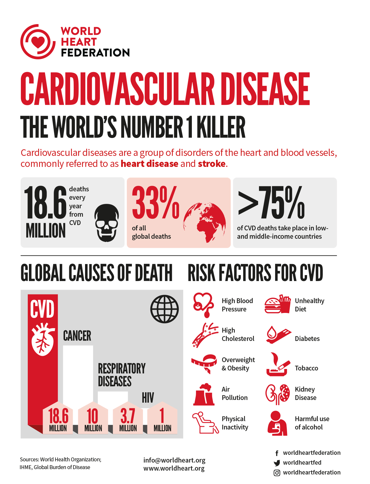 Heart Disease Statistics